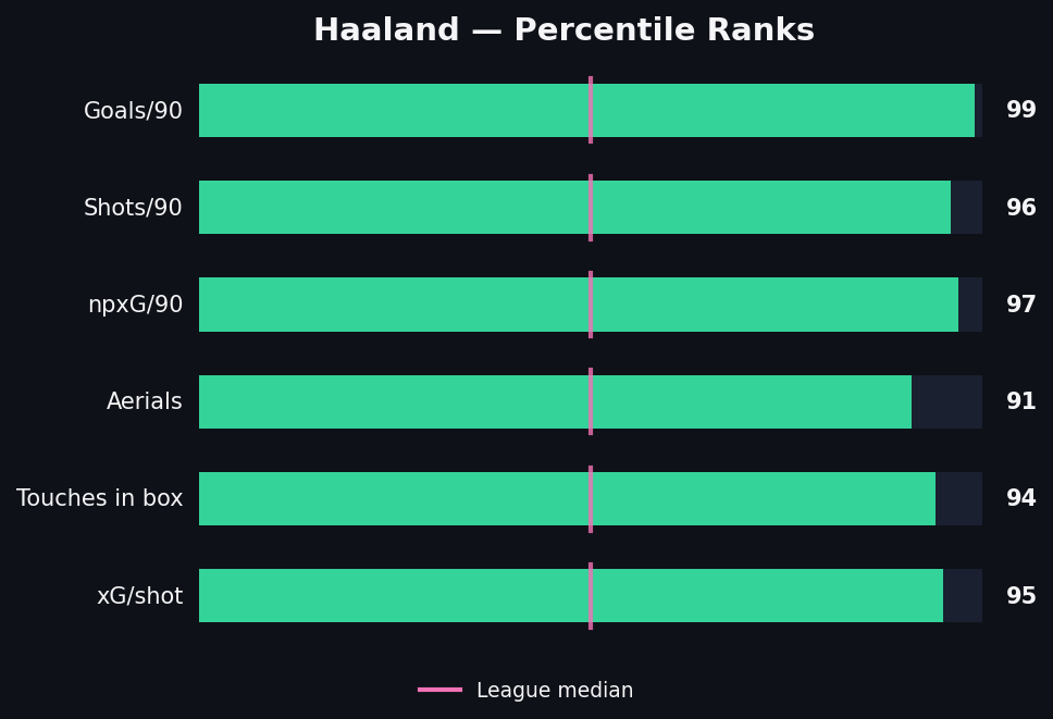 Percentile comparison