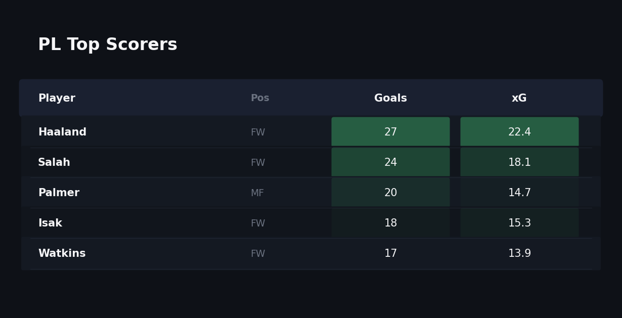 Season rank-over-time
