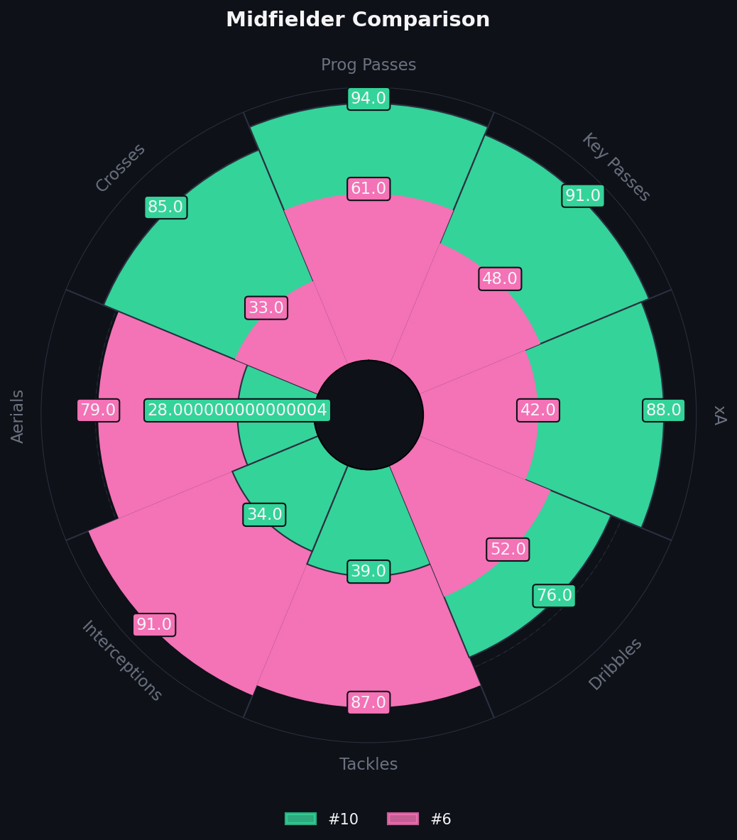 Midfielder comparison radar